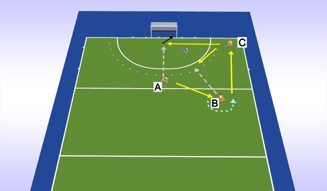 Hockey Session Plan Drill (Colour): Give and Go 3-1