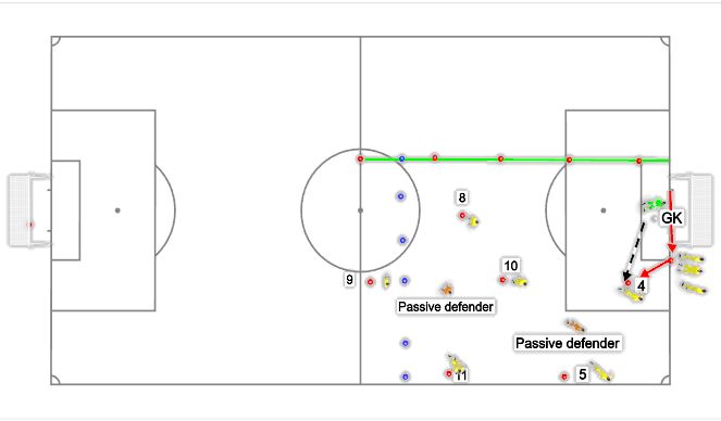 Football/Soccer Session Plan Drill (Colour): Positioning Exercise - defenders (10 mins)