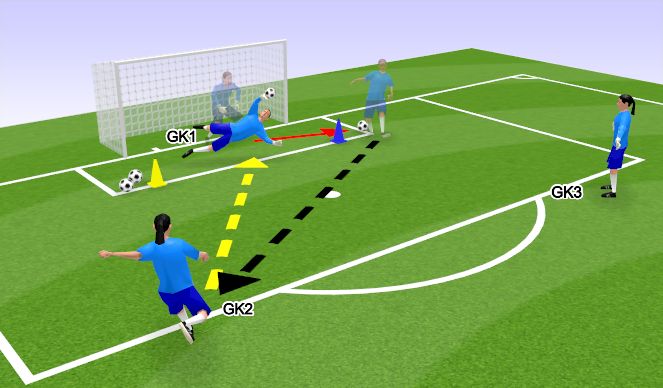 Football/Soccer Session Plan Drill (Colour): Distribution & Shot stopping
