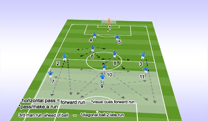 Football/Soccer Session Plan Drill (Colour): ATTACKING PHASE