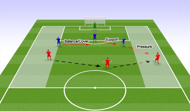 Football/Soccer Session Plan Drill (Colour): P-S-B: 3v3