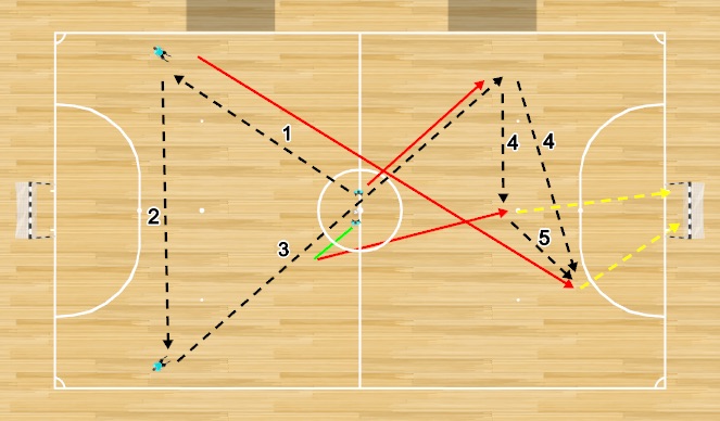 Futsal Session Plan Drill (Colour): Kick Off (1) - Middle Dummy