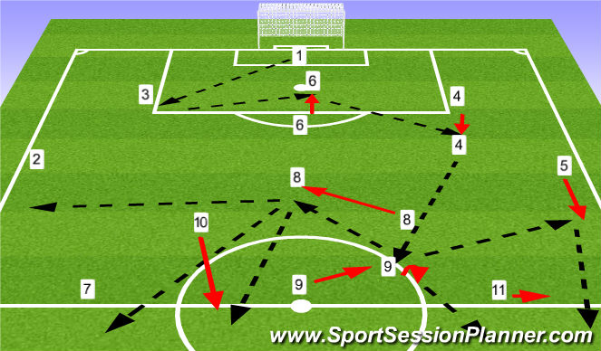 Football/Soccer Session Plan Drill (Colour): Solution 2 - play through the false 9
