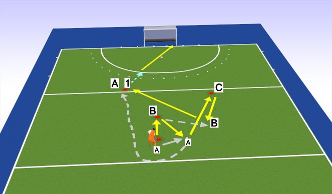 Hockey Session Plan Drill (Colour): Give and go - Passen - guard oefening