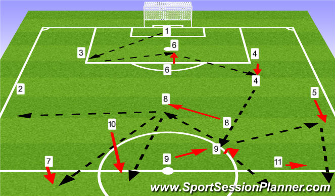 Football/Soccer Session Plan Drill (Colour): Solution 2 - play through the false 9
