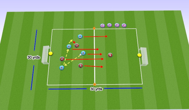 Football/Soccer Session Plan Drill (Colour): Small Sided Game 4v3+1