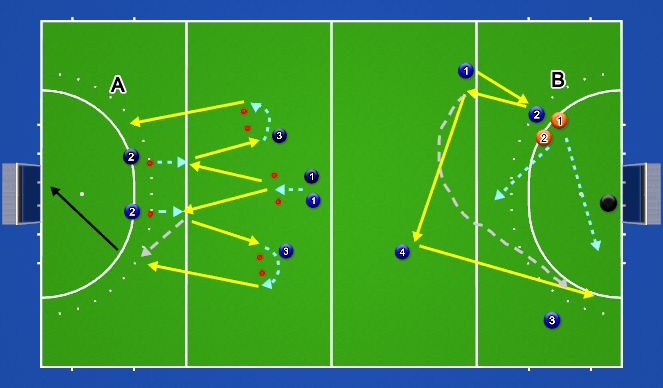 Hockey Session Plan Drill (Colour): Afronden op doel - Overtal 4-2