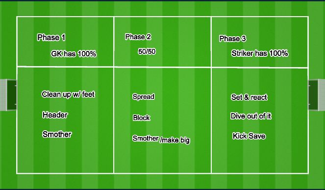 Football/Soccer Session Plan Drill (Colour): Phases
