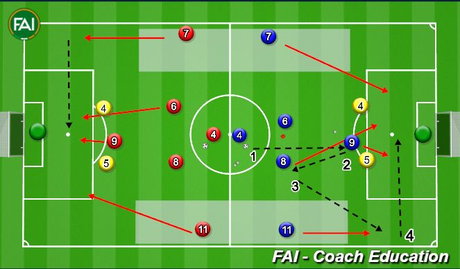 Football/Soccer Session Plan Drill (Colour): Continuous Crossing & Finishing
