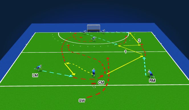 Hockey Session Plan Drill (Colour): Attack Right Side w/Mid