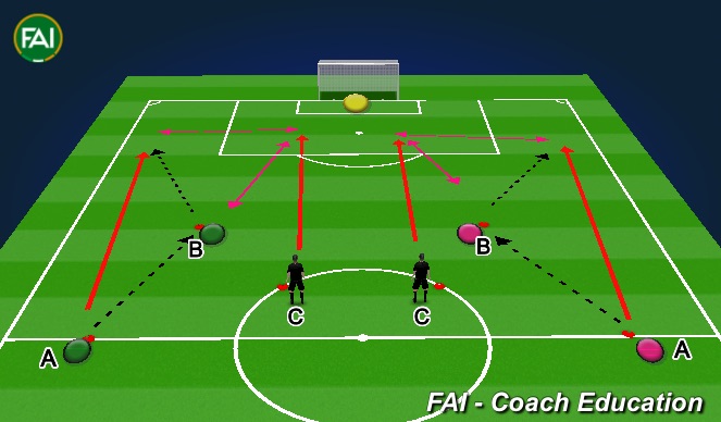 Football/Soccer Session Plan Drill (Colour): CB v CF