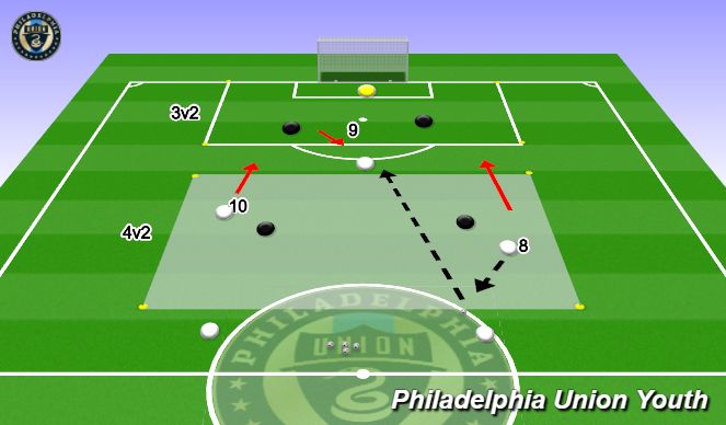 Football/Soccer Session Plan Drill (Colour): 4v2 into 3v2 to Goal