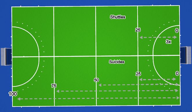 Hockey Session Plan Drill (Colour): Suicide/ Shuttles