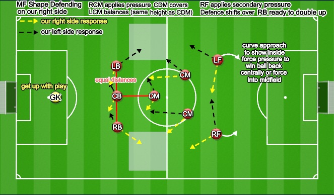 Football/Soccer Session Plan Drill (Colour): Defending Centrally Midblock