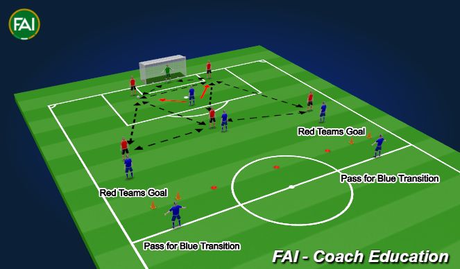 Football/Soccer Session Plan Drill (Colour): Build-Up Play Transition to Attack