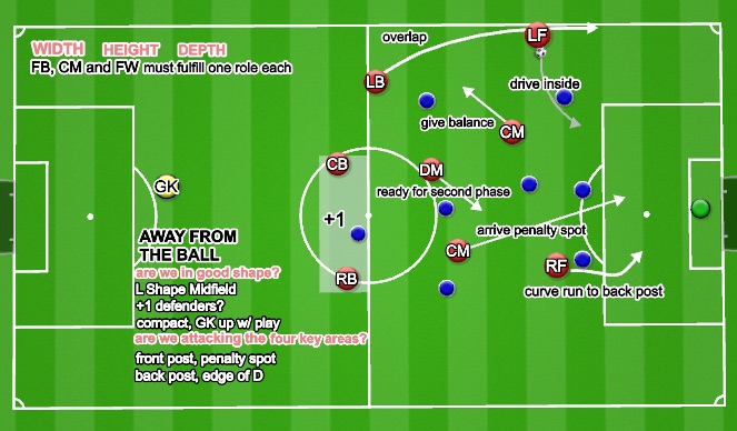 Football/Soccer Session Plan Drill (Colour): Developing Play Wide