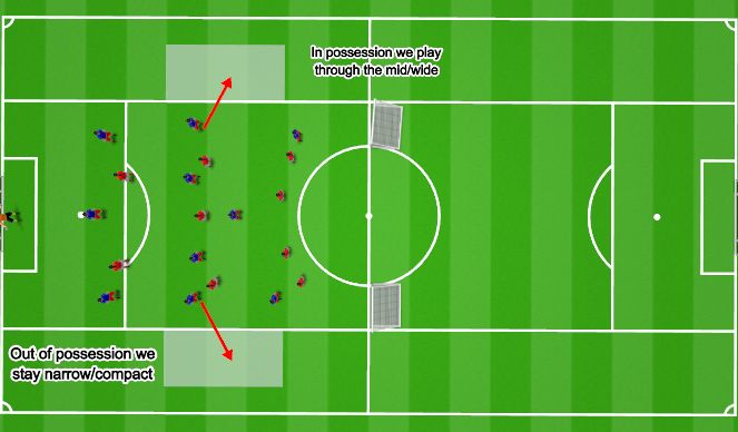 Football/Soccer Session Plan Drill (Colour): SSG 30 mins