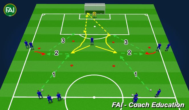 Football/Soccer Session Plan Drill (Colour): 3.Striker activation