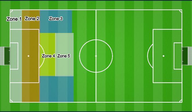 Football/Soccer Session Plan Drill (Colour): Defensive Free Kick s