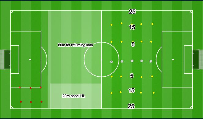 Football/Soccer Session Plan Drill (Colour): Warm, Accel runs F.sprints LR