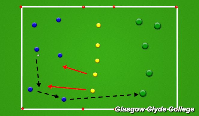 Football/Soccer Session Plan Drill (Colour): Three zone possession transfer game