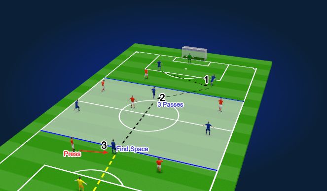 Football/Soccer: Passing through the Thirds (Technical: Passing ...