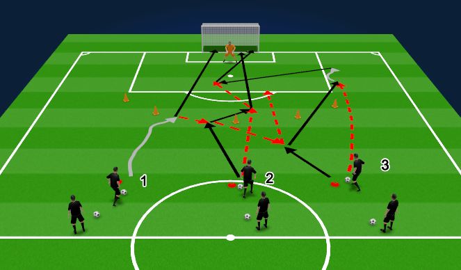 Football/Soccer Session Plan Drill (Colour): Kolme positsiooniga löögid II