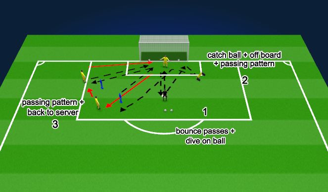 Football/Soccer Session Plan Drill (Colour): Quick Restart Passing + 1v1 Prep 