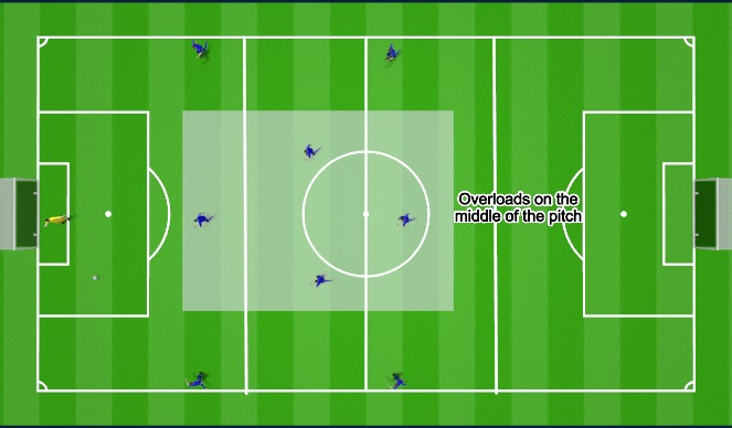 Football/Soccer Session Plan Drill (Colour): Option 2: Right side - underlapping