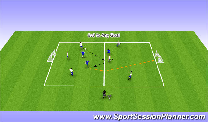 Football/Soccer Session Plan Drill (Colour): 6 v 3 to Any Goal
