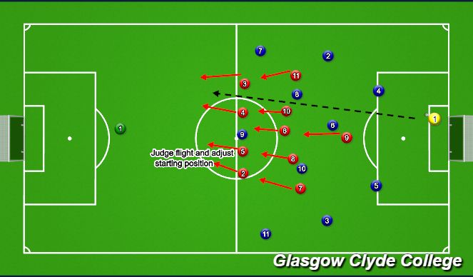 Football/Soccer Session Plan Drill (Colour): Dealing with long ball-recognising what's happening
