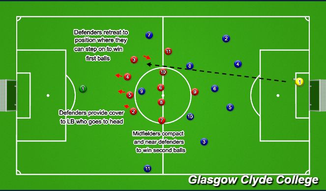 Football/Soccer Session Plan Drill (Colour): Dealing with long ball-adjusting