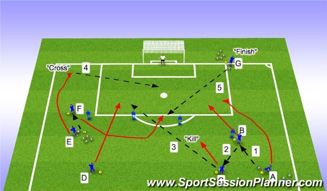 Football/Soccer Session Plan Drill (Colour): Stage II Small Sided Activity Kill, Cross, Finish