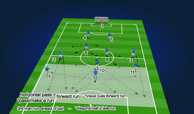 Football/Soccer Session Plan Drill (Colour): ATTACKING PHASE