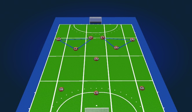 Hockey Session Plan Drill (Colour): 4-2 zone