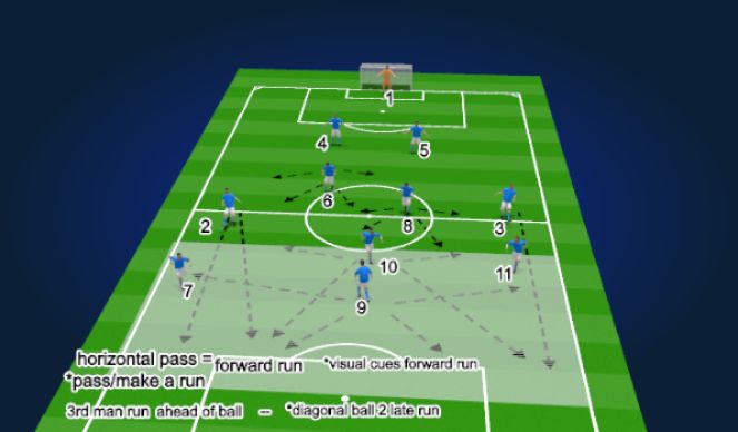 Football/Soccer Session Plan Drill (Colour): ATTACKING PHASE