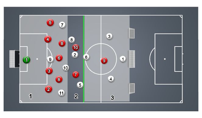 Football/Soccer Session Plan Drill (Colour): Open Phase Game - Unbalanced Defense+counterattack