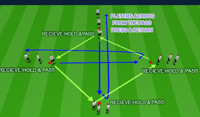 Football/Soccer Session Plan Drill (Colour): PRESSING WARM UP